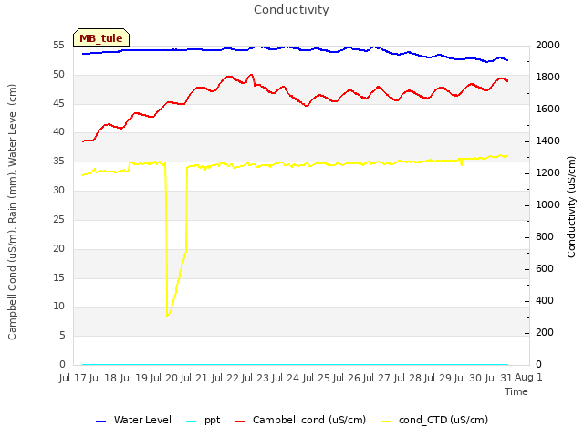 plot of Conductivity