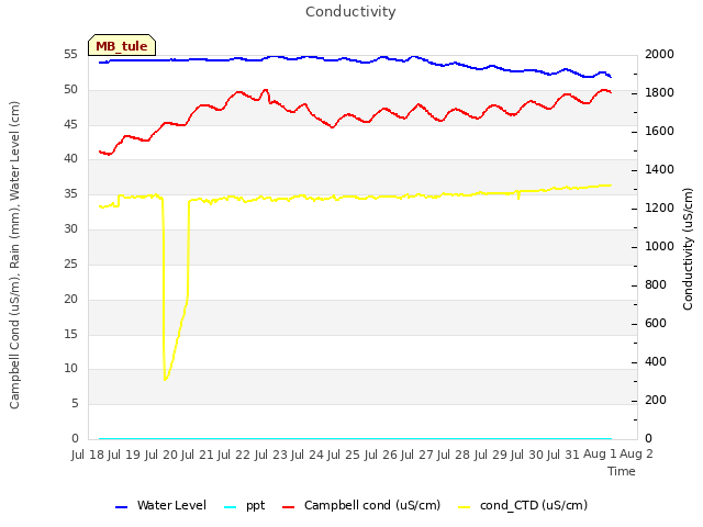 plot of Conductivity