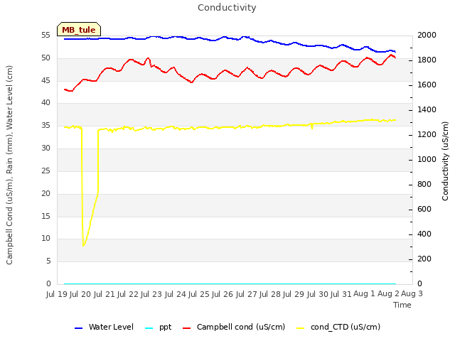 plot of Conductivity