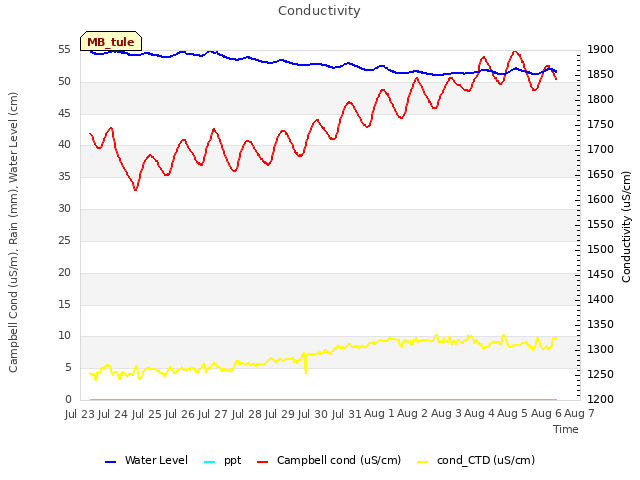plot of Conductivity