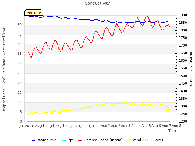 plot of Conductivity