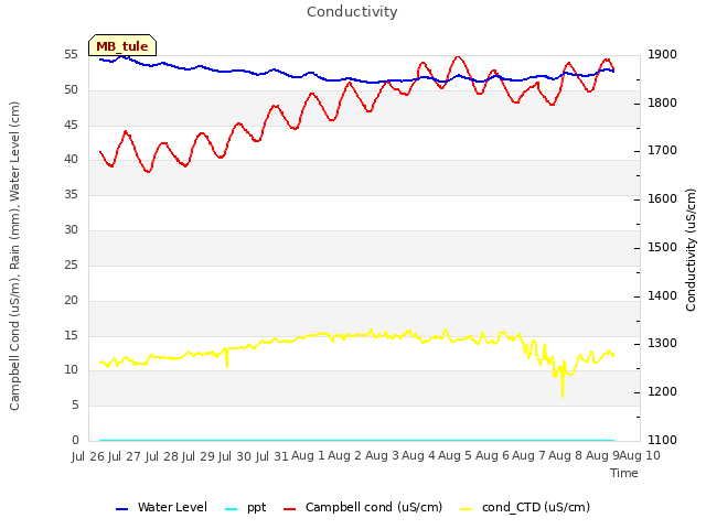 plot of Conductivity