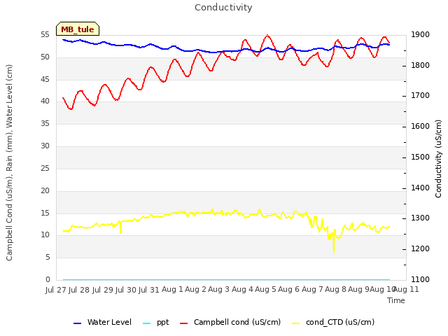 plot of Conductivity