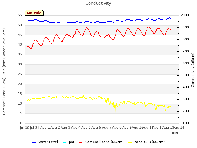 plot of Conductivity