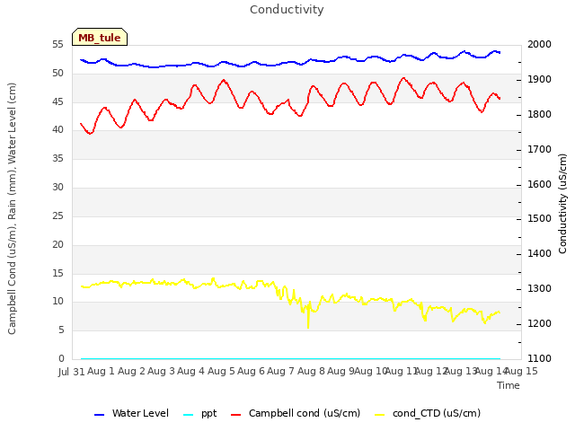 plot of Conductivity