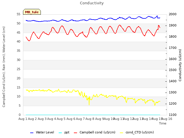 plot of Conductivity