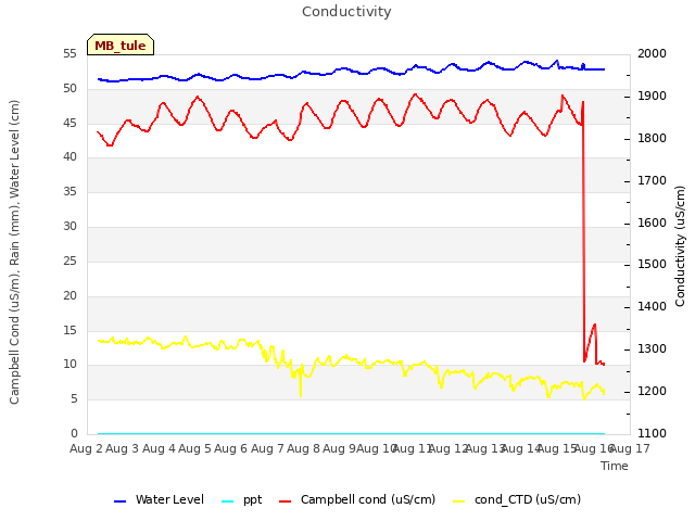 plot of Conductivity