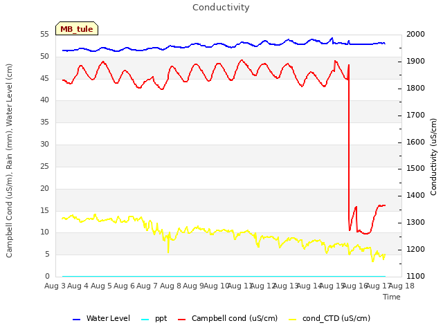 plot of Conductivity