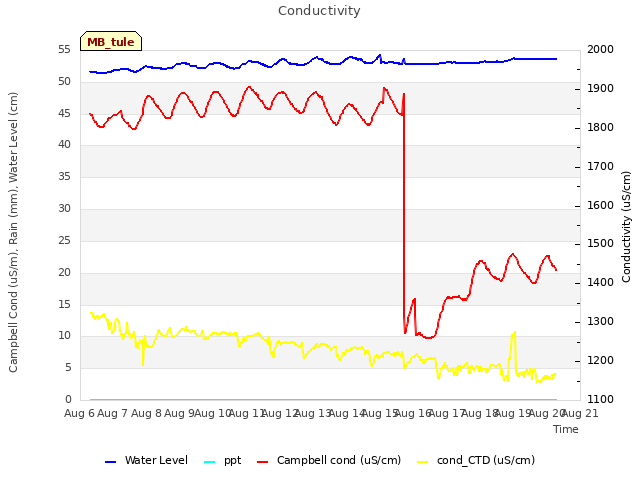 plot of Conductivity