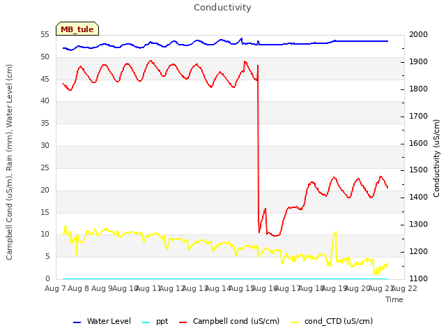 plot of Conductivity