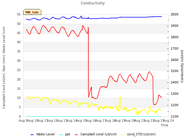 plot of Conductivity