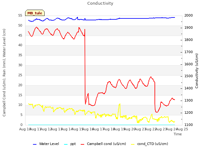 plot of Conductivity