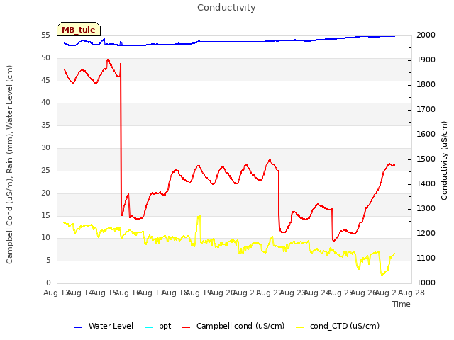 plot of Conductivity