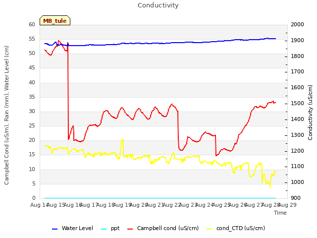 plot of Conductivity