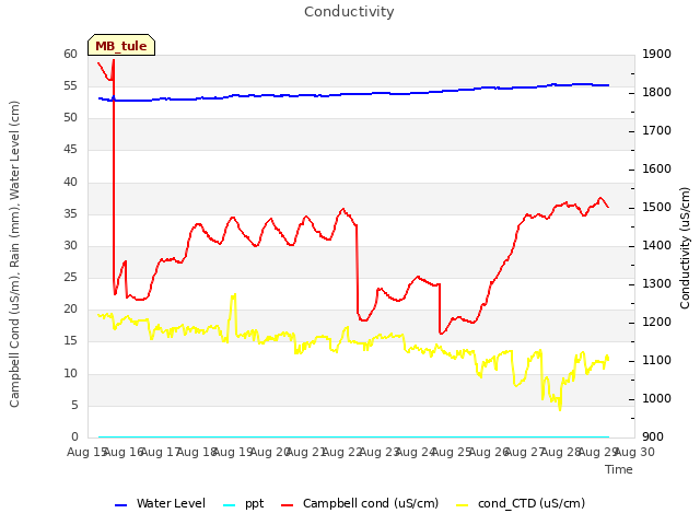 plot of Conductivity