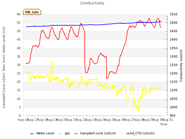 plot of Conductivity