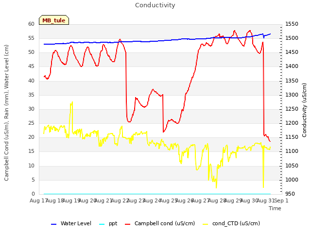 plot of Conductivity