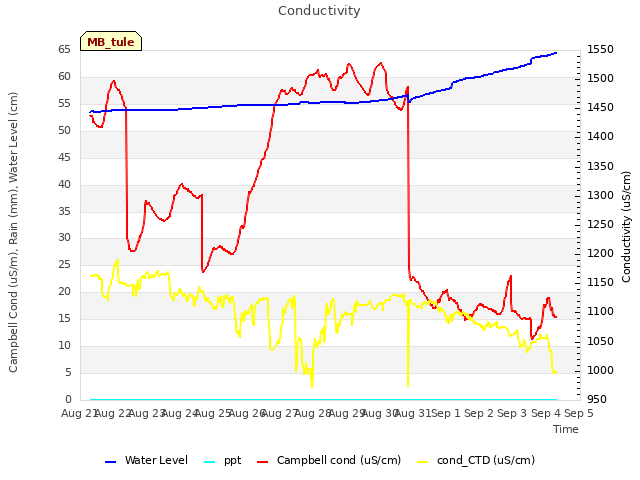 plot of Conductivity