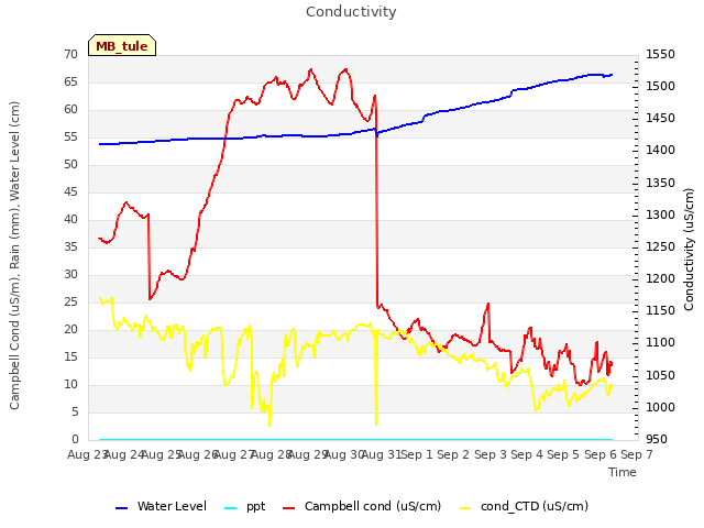 plot of Conductivity