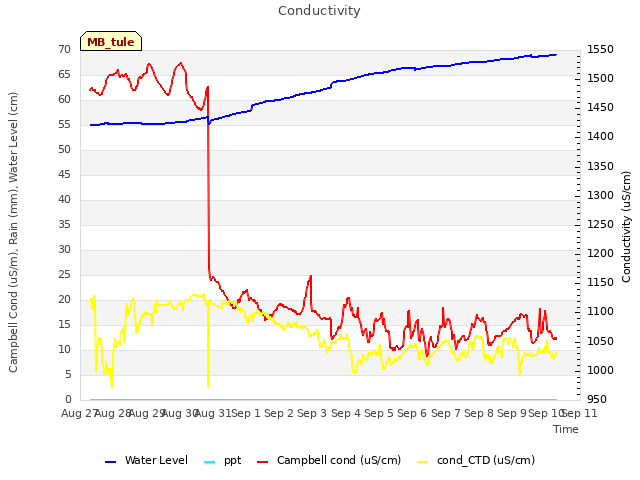 plot of Conductivity