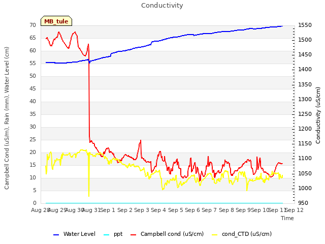 plot of Conductivity