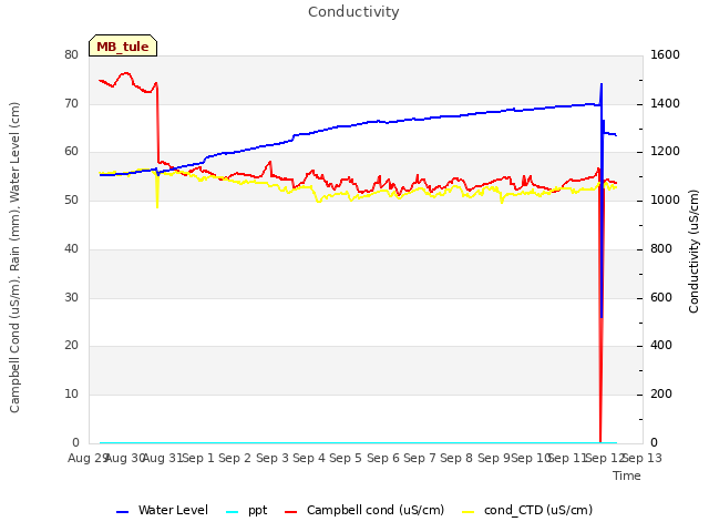 plot of Conductivity