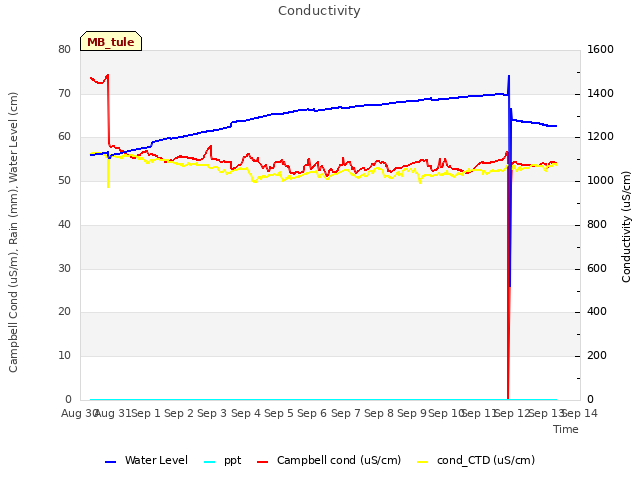 plot of Conductivity