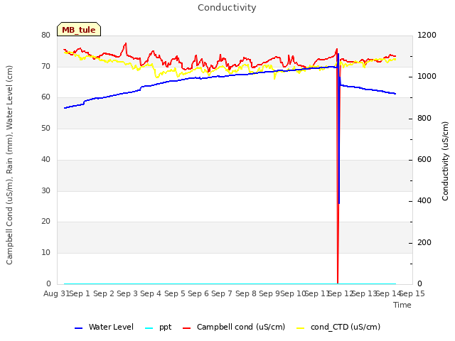 plot of Conductivity