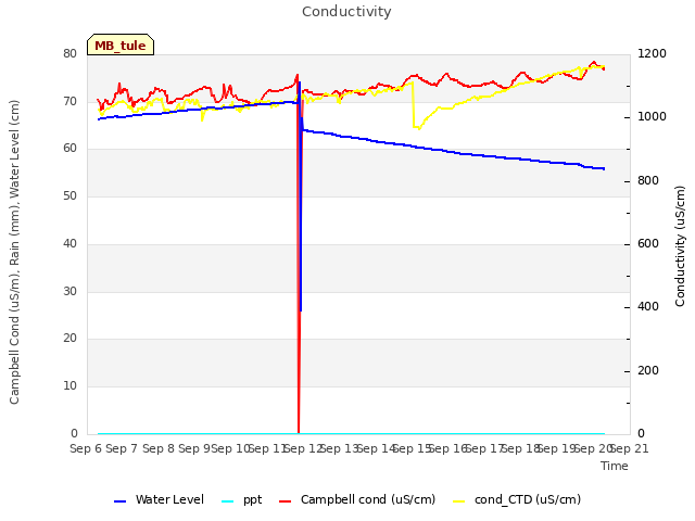 plot of Conductivity