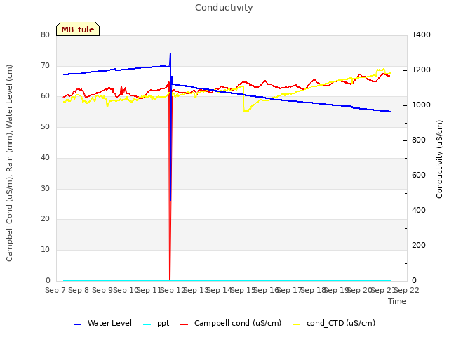 plot of Conductivity