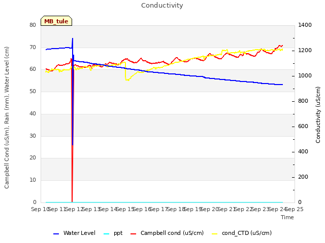 plot of Conductivity