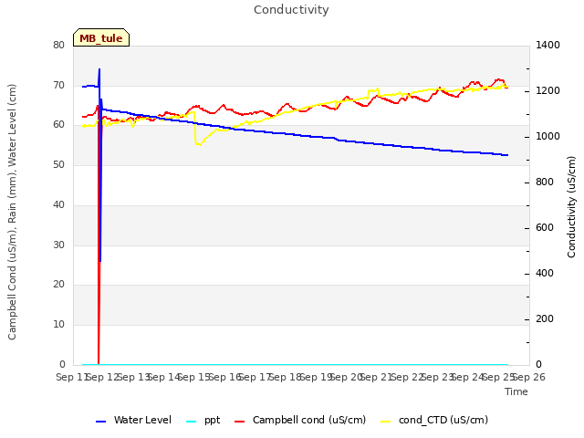 plot of Conductivity