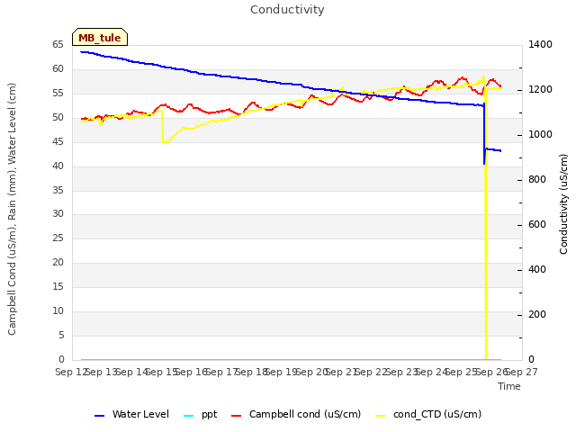 plot of Conductivity