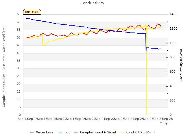 plot of Conductivity