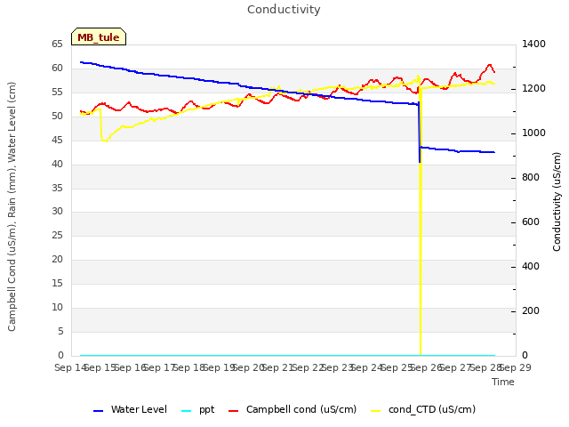 plot of Conductivity