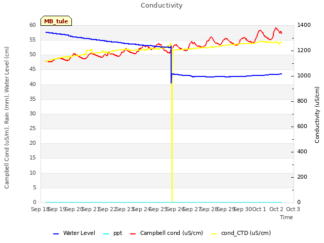 plot of Conductivity