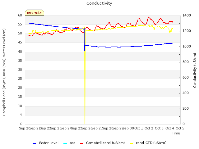 plot of Conductivity