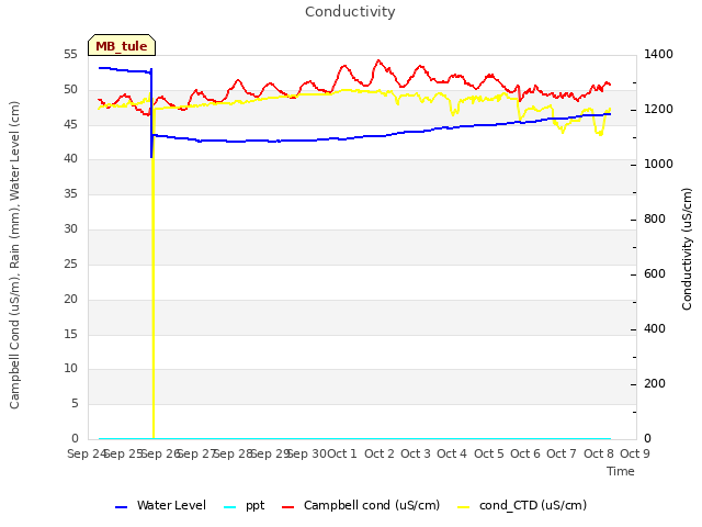 plot of Conductivity