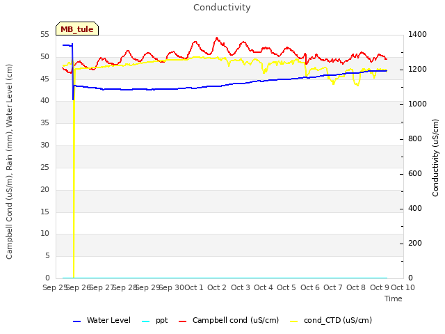 plot of Conductivity