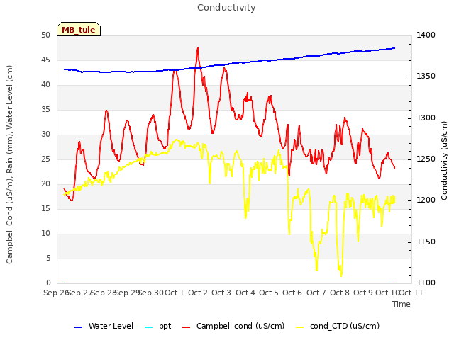 plot of Conductivity