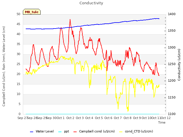 plot of Conductivity