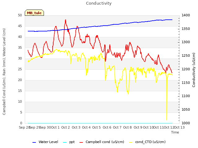 plot of Conductivity