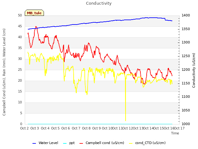 plot of Conductivity