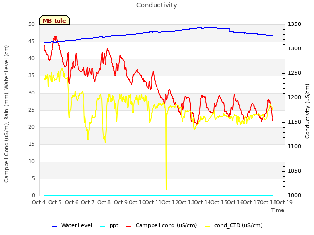 plot of Conductivity