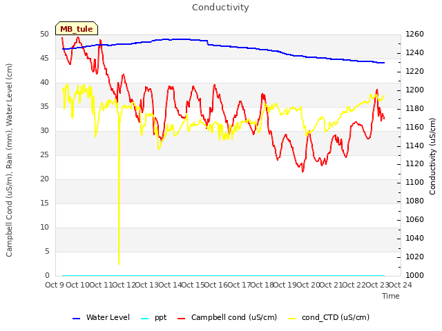 plot of Conductivity