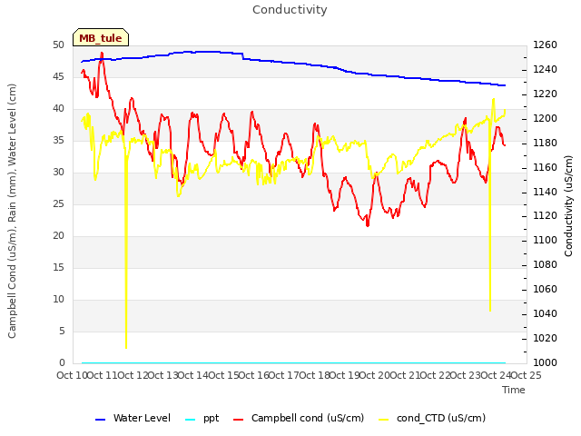 plot of Conductivity