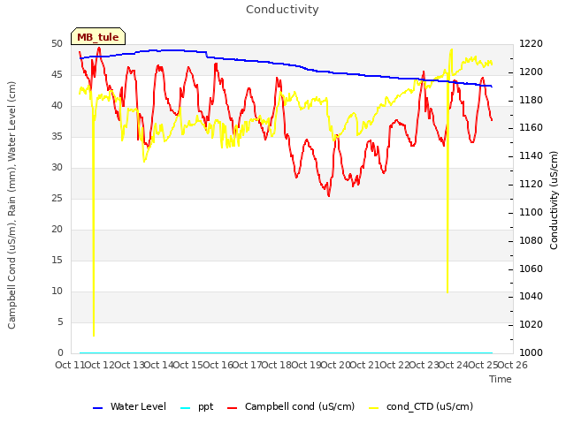 plot of Conductivity