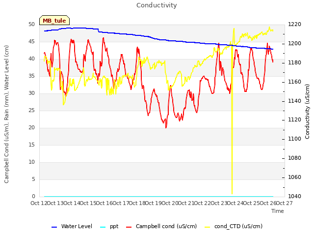 plot of Conductivity