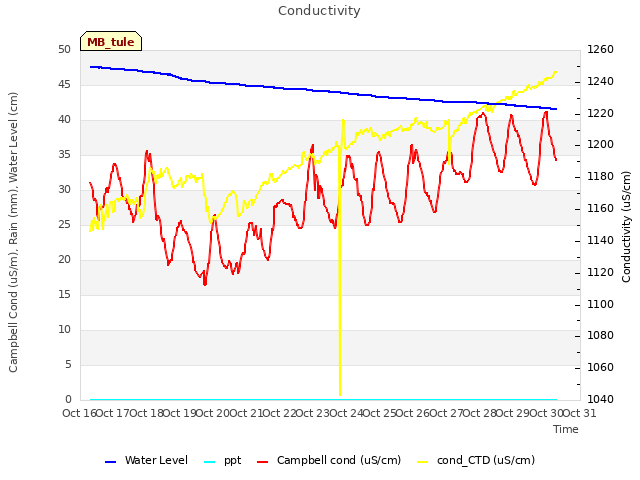 plot of Conductivity