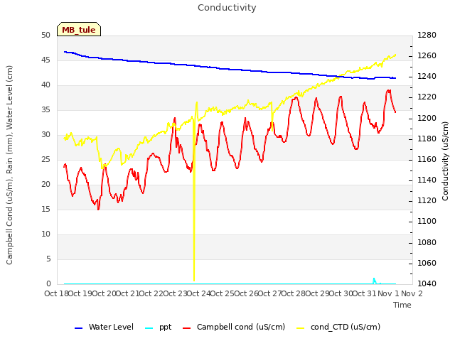 plot of Conductivity